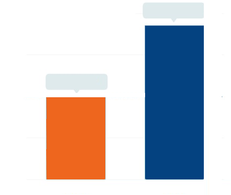 Bar chart comparing the Canada Specialty Pharmacy Market size in 2024 - 7.39 and 2030 - 13.94, highlighting the projected market growth.