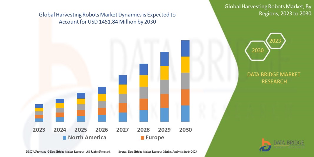 Harvesting Robots Market