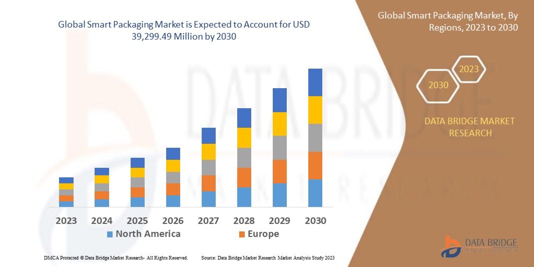 Smart Packaging Market 