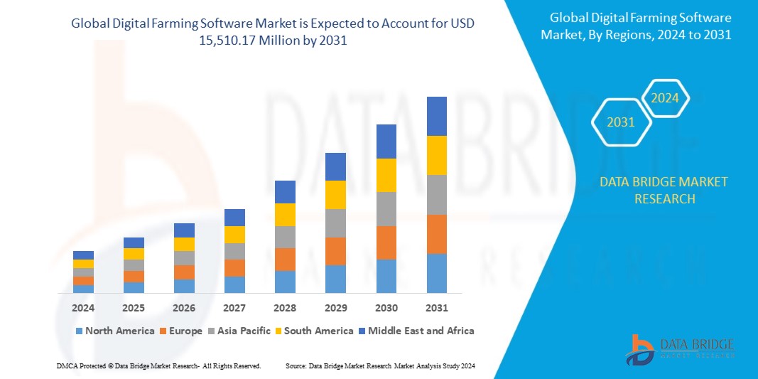 Digital Farming Software Market