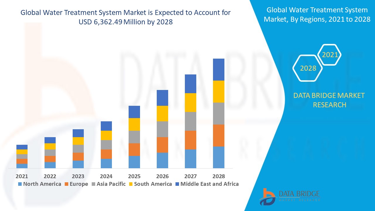 Water Treatment System Market 