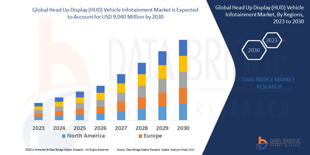Head Up Display (HUD) Vehicle Infotainment Market