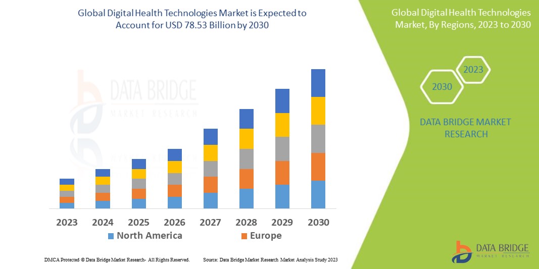 Digital Health Technologies Market
