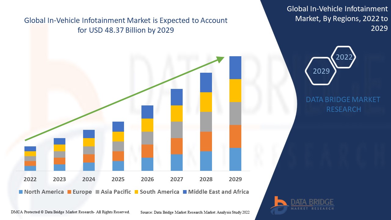 In-Vehicle Infotainment Market