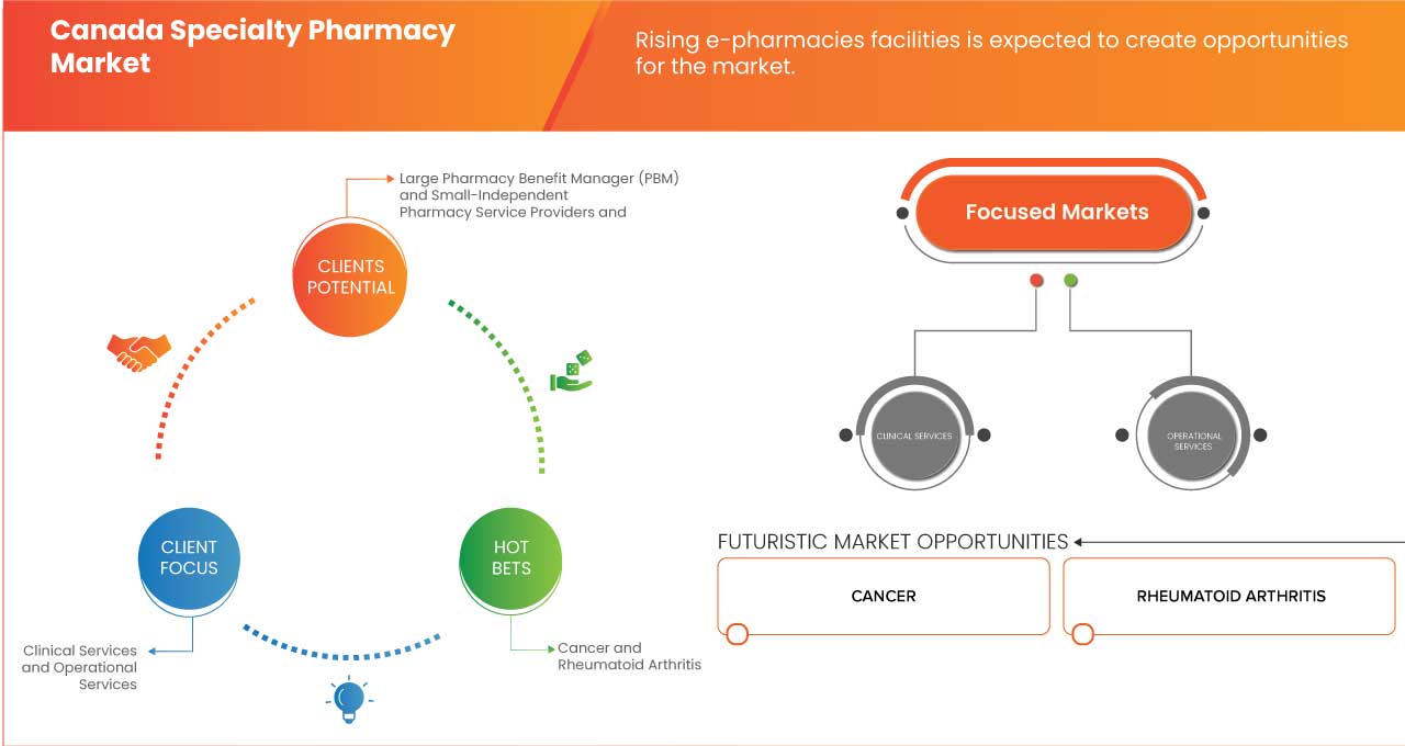 Canada Specialty Pharmacy Market