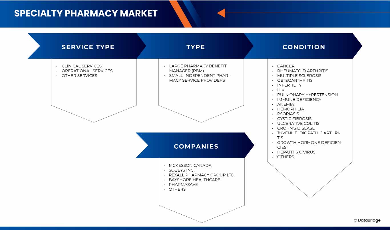 Canada Specialty Pharmacy Market